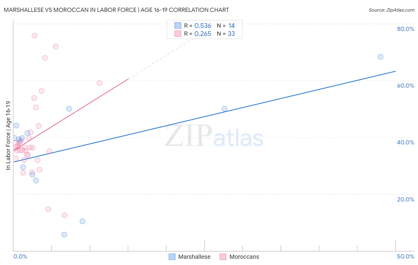 Marshallese vs Moroccan In Labor Force | Age 16-19