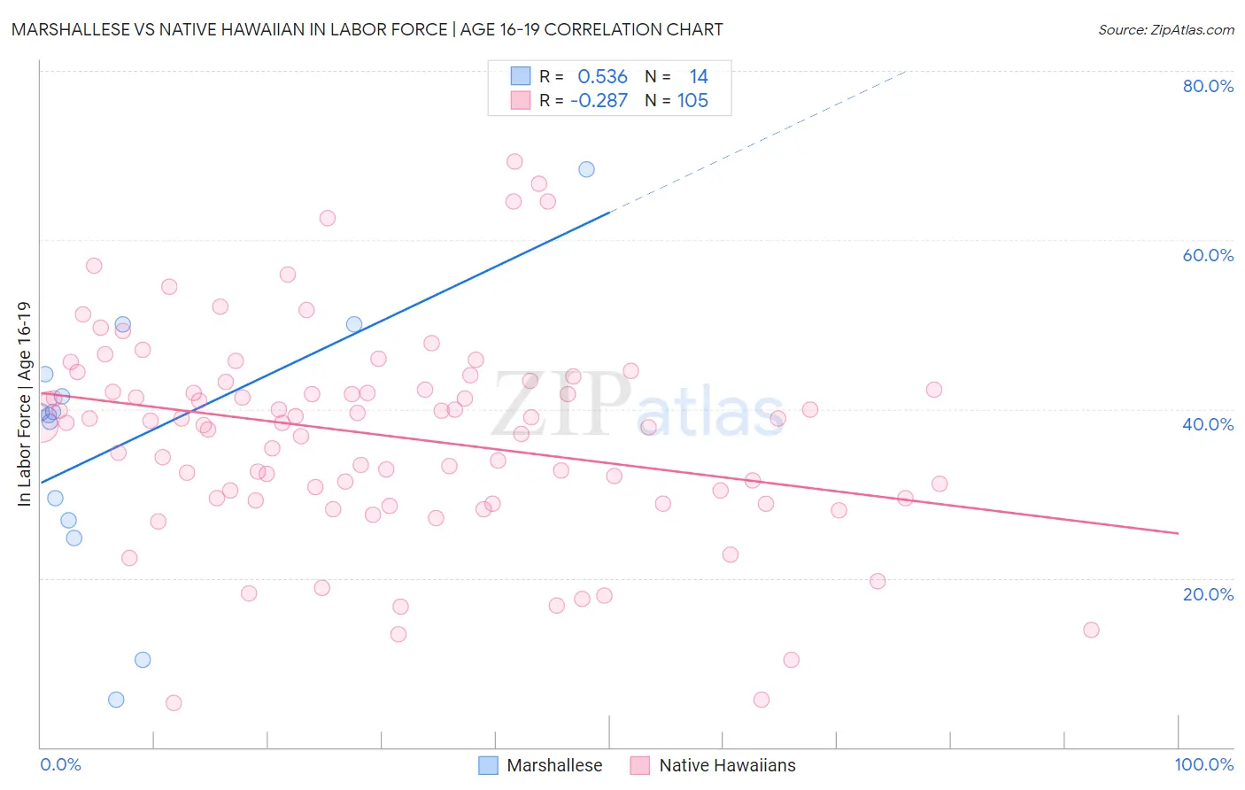 Marshallese vs Native Hawaiian In Labor Force | Age 16-19