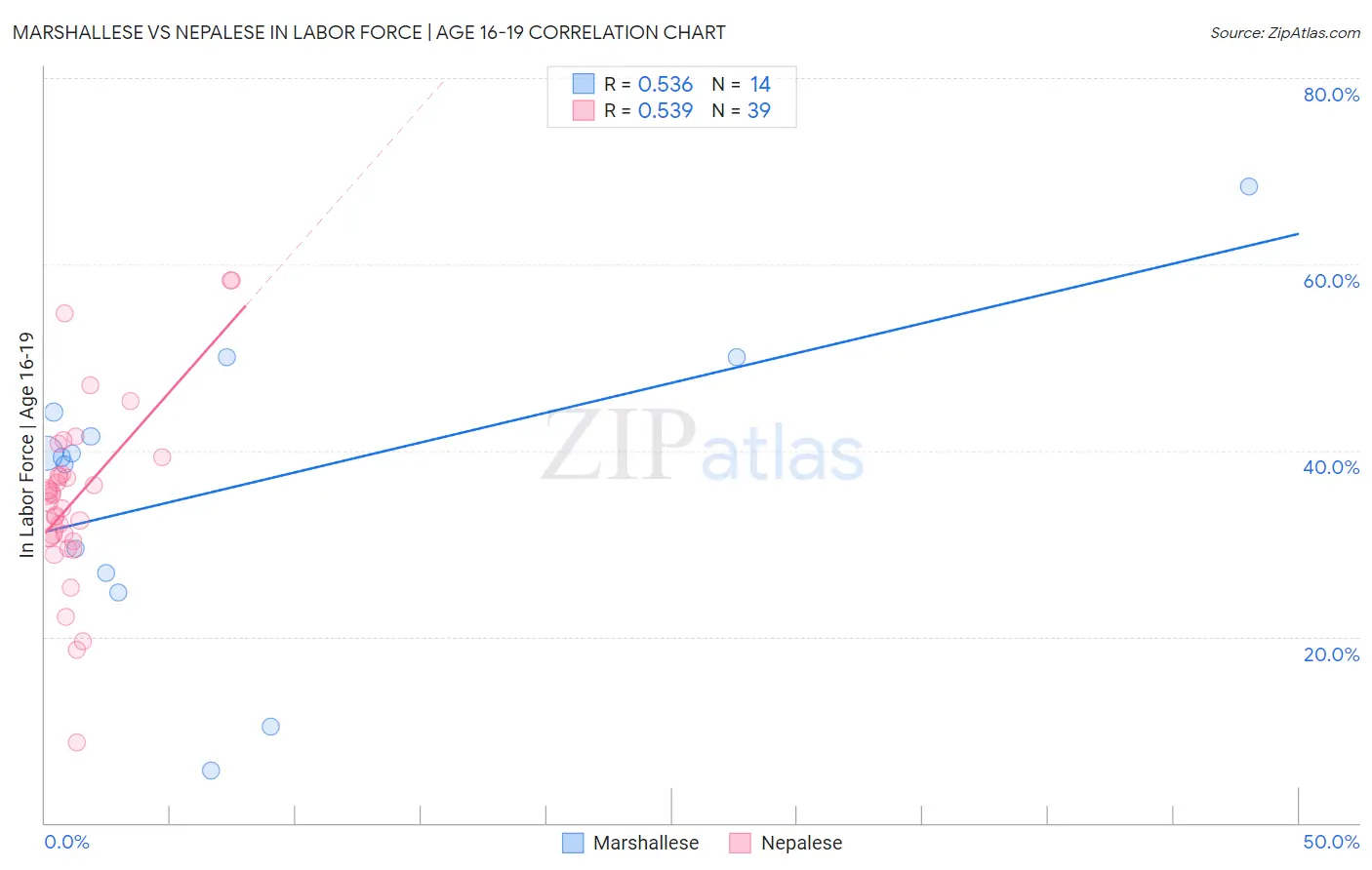 Marshallese vs Nepalese In Labor Force | Age 16-19