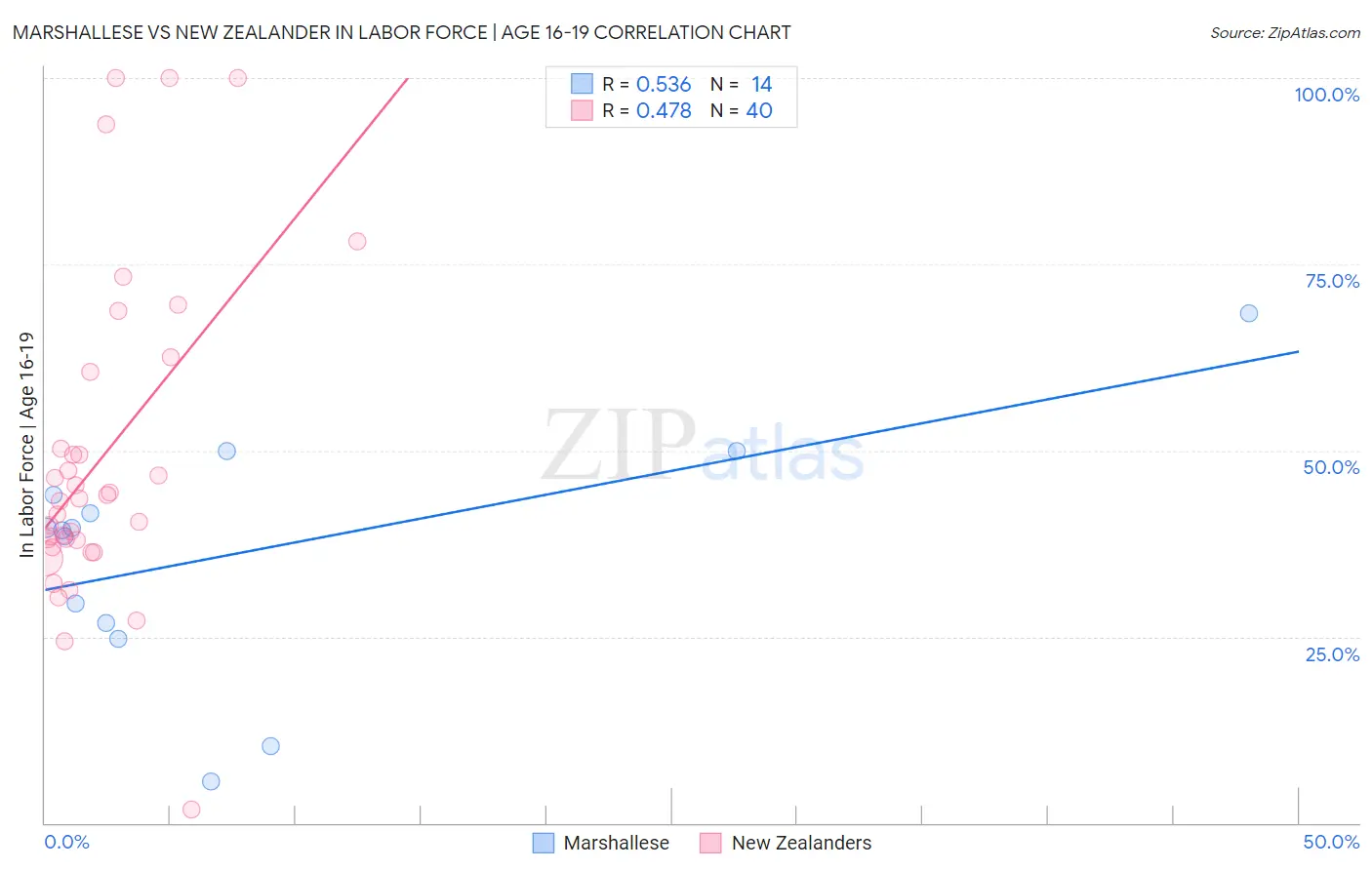 Marshallese vs New Zealander In Labor Force | Age 16-19