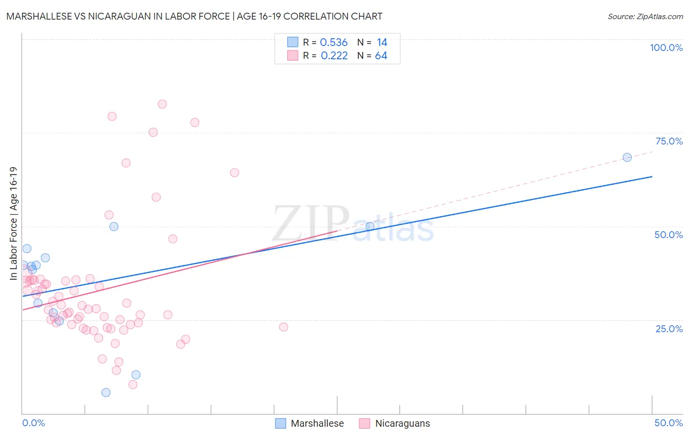 Marshallese vs Nicaraguan In Labor Force | Age 16-19