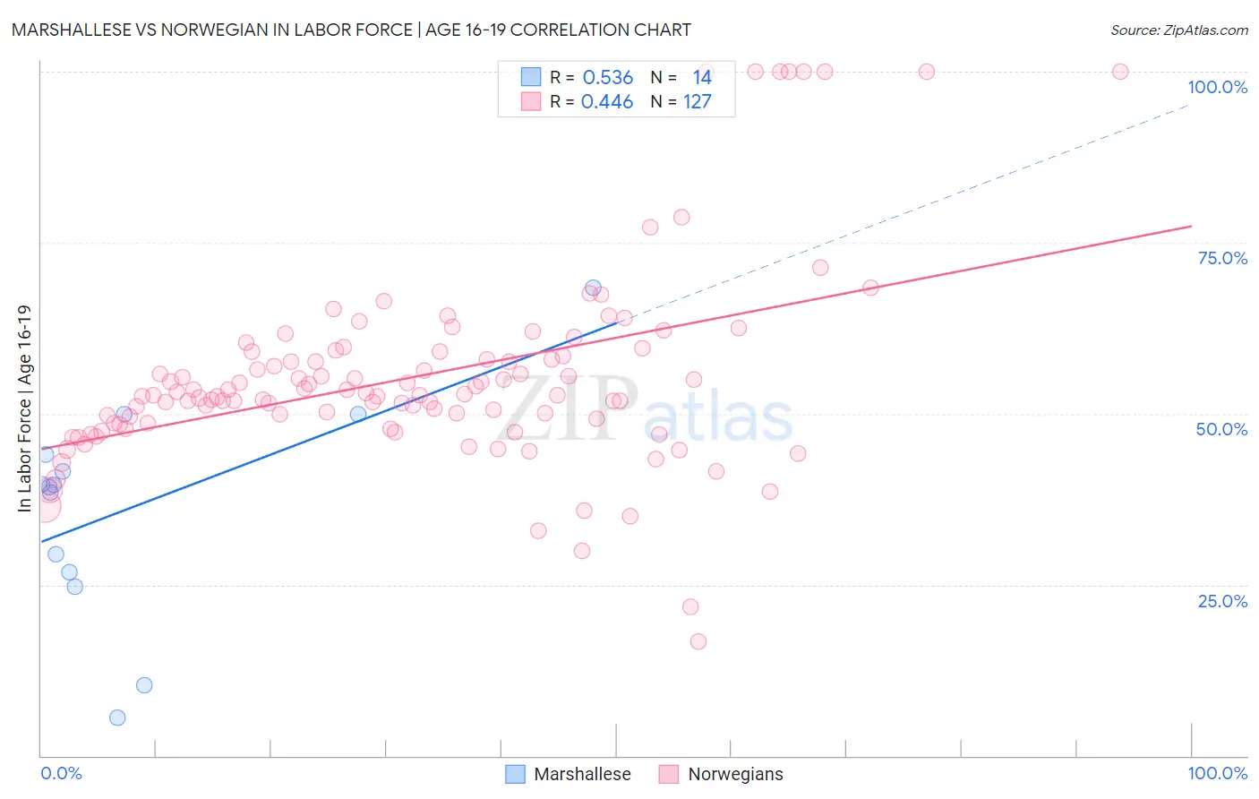 Marshallese vs Norwegian In Labor Force | Age 16-19