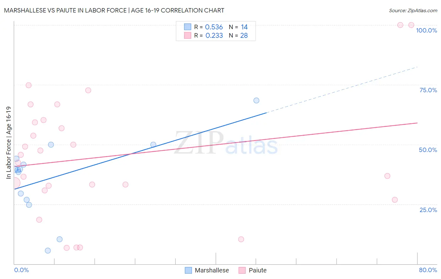 Marshallese vs Paiute In Labor Force | Age 16-19