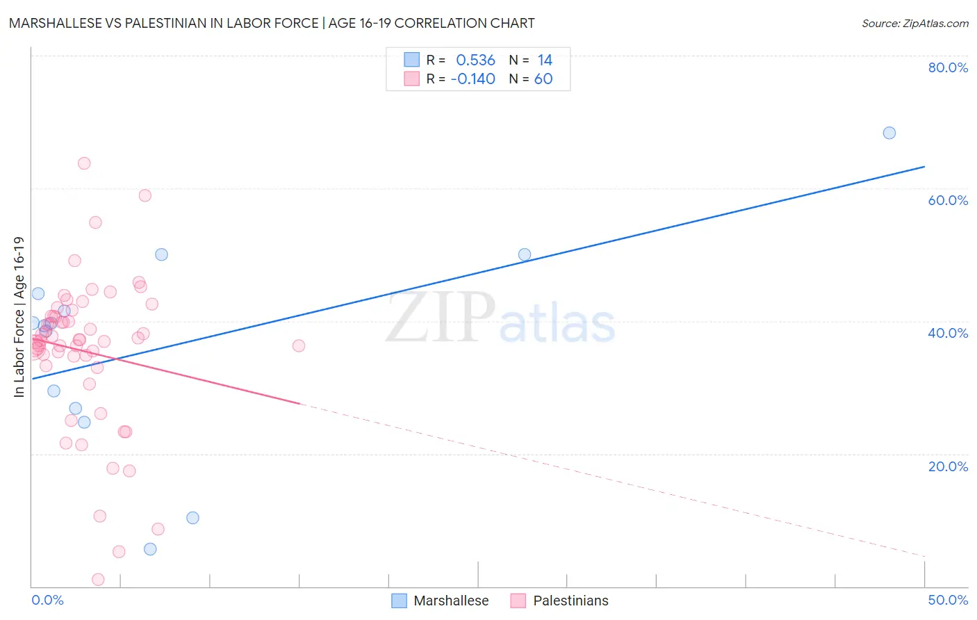 Marshallese vs Palestinian In Labor Force | Age 16-19