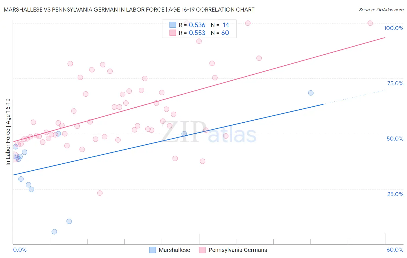 Marshallese vs Pennsylvania German In Labor Force | Age 16-19