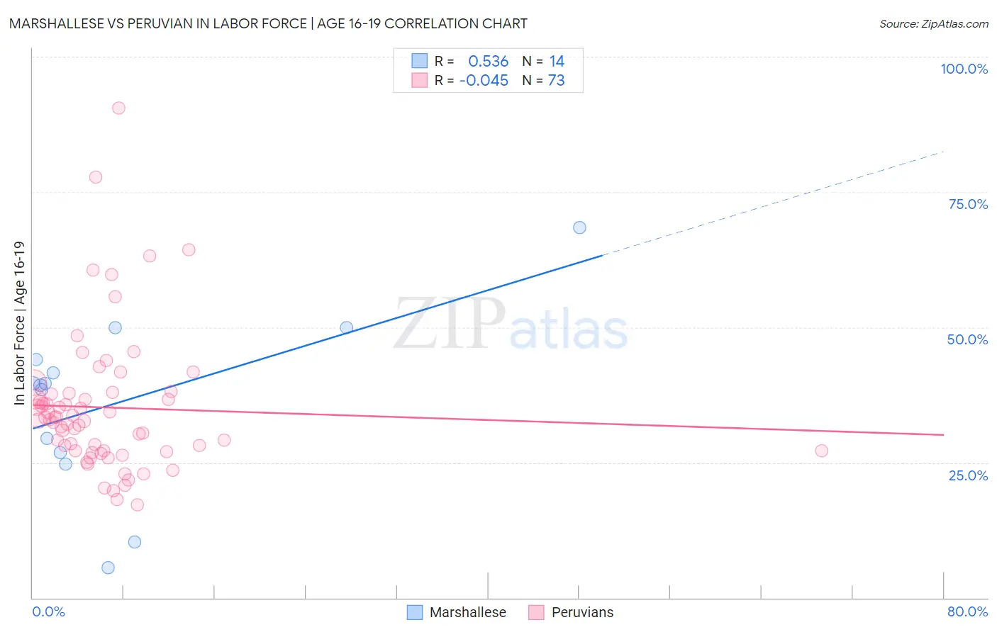 Marshallese vs Peruvian In Labor Force | Age 16-19