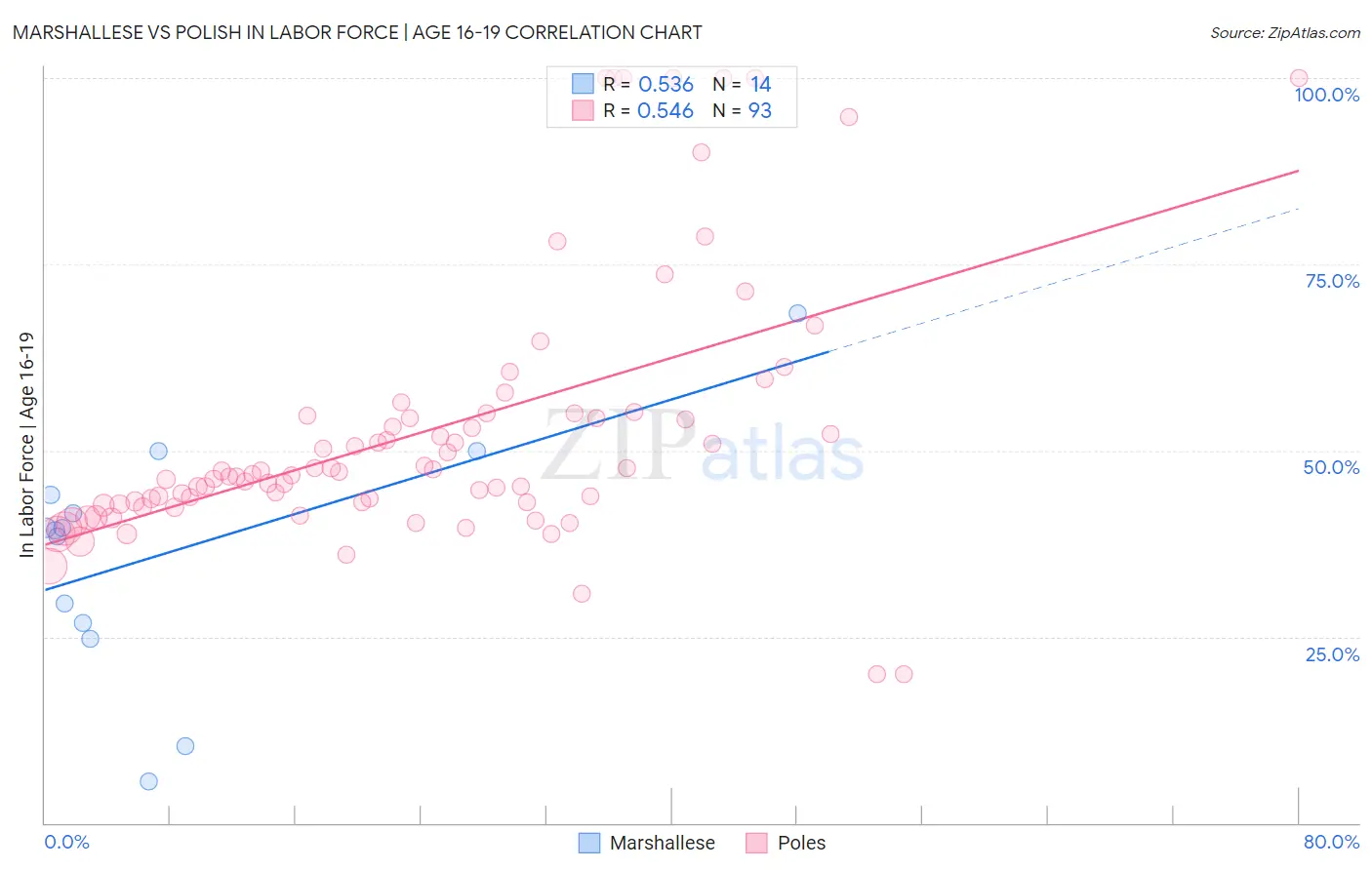 Marshallese vs Polish In Labor Force | Age 16-19