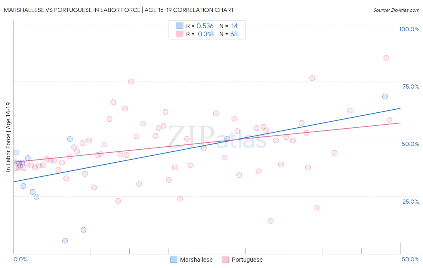 Marshallese vs Portuguese In Labor Force | Age 16-19