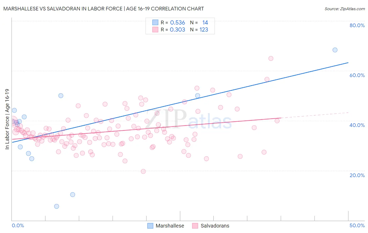 Marshallese vs Salvadoran In Labor Force | Age 16-19