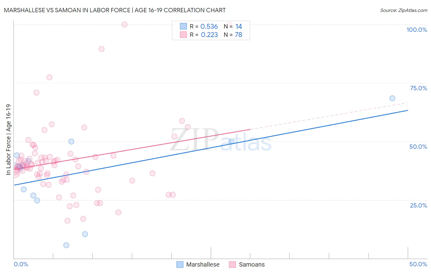 Marshallese vs Samoan In Labor Force | Age 16-19
