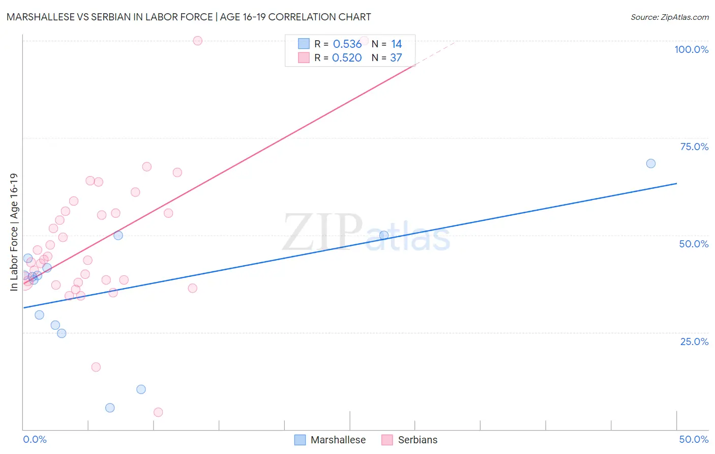 Marshallese vs Serbian In Labor Force | Age 16-19
