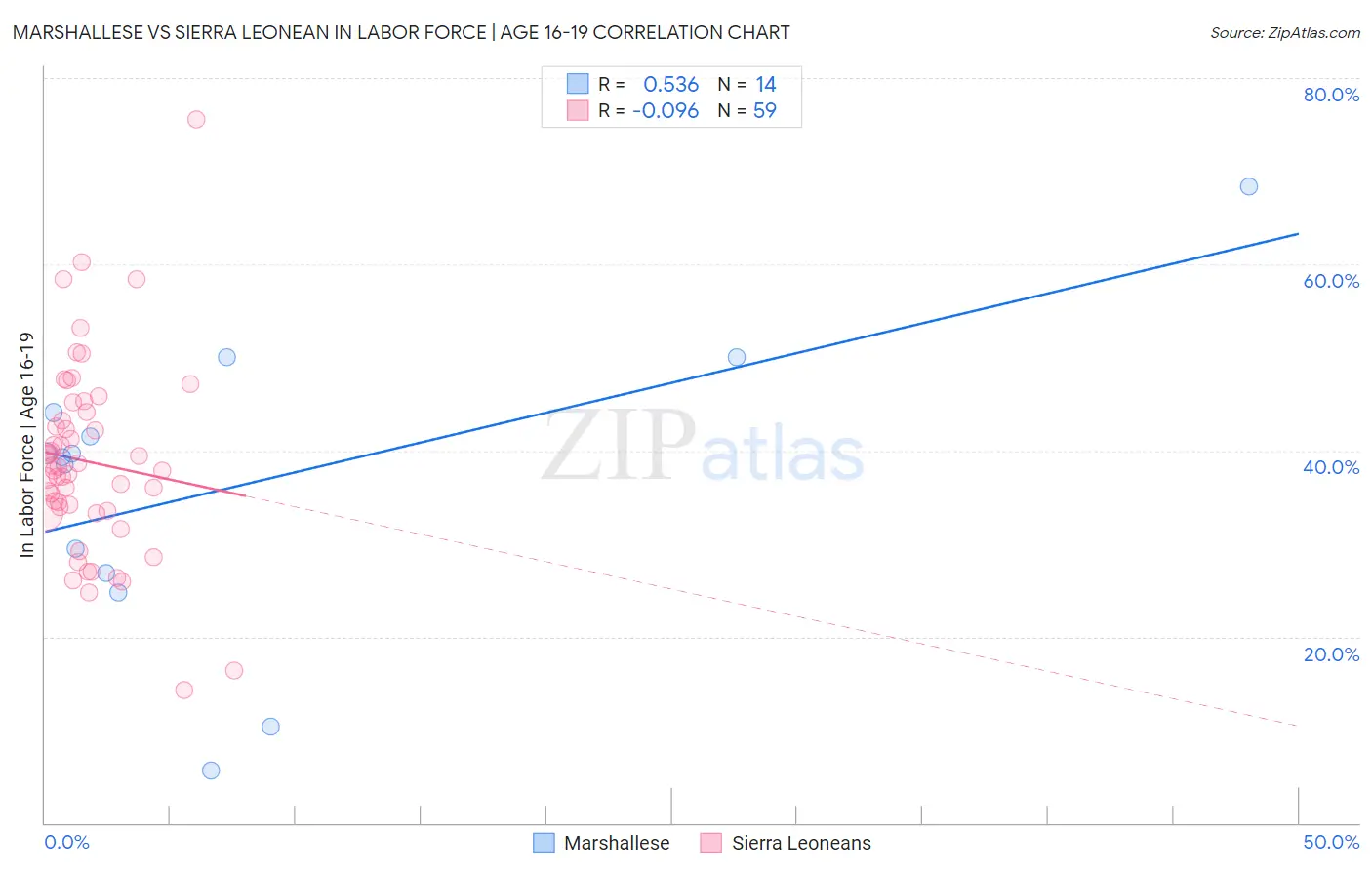 Marshallese vs Sierra Leonean In Labor Force | Age 16-19