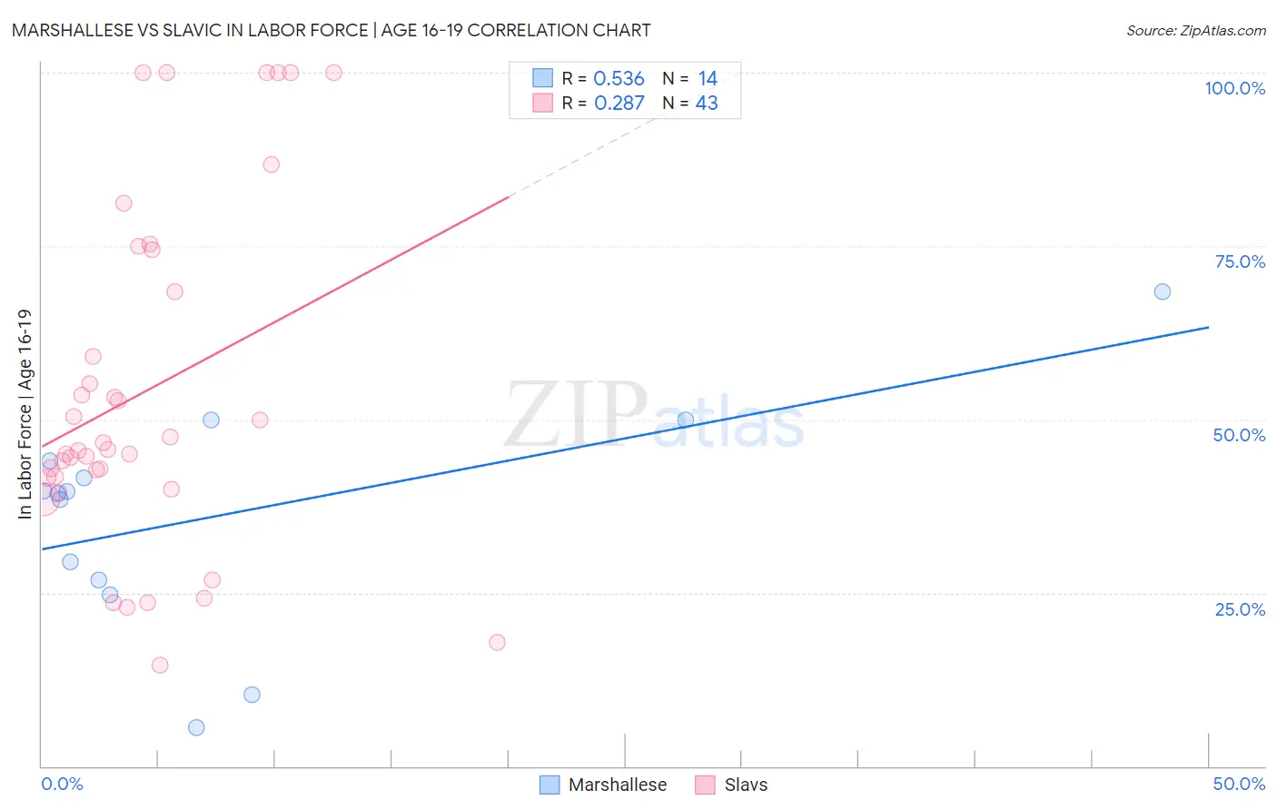 Marshallese vs Slavic In Labor Force | Age 16-19