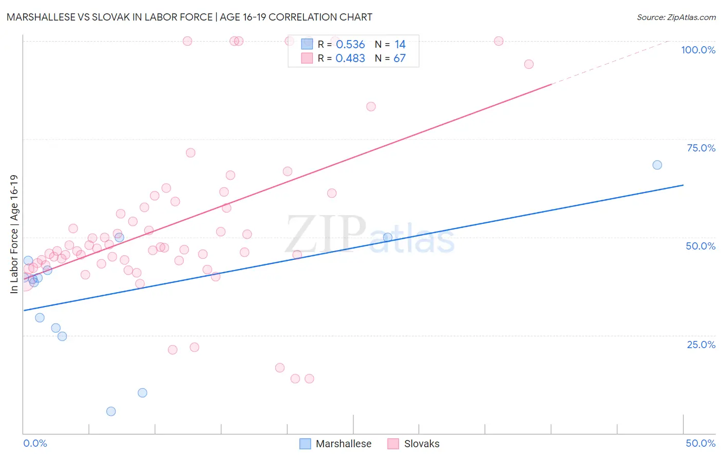Marshallese vs Slovak In Labor Force | Age 16-19