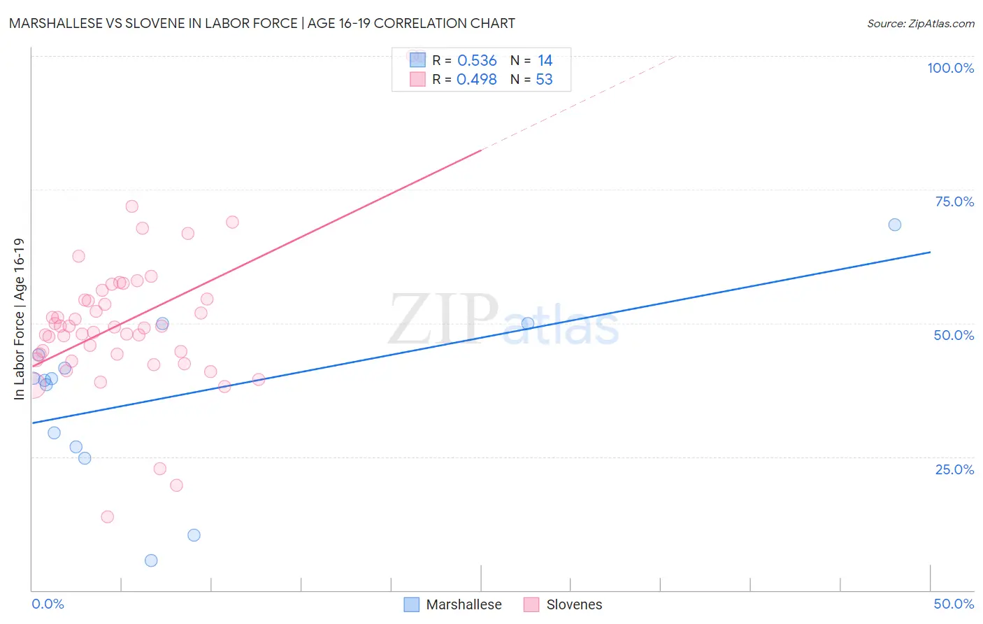 Marshallese vs Slovene In Labor Force | Age 16-19