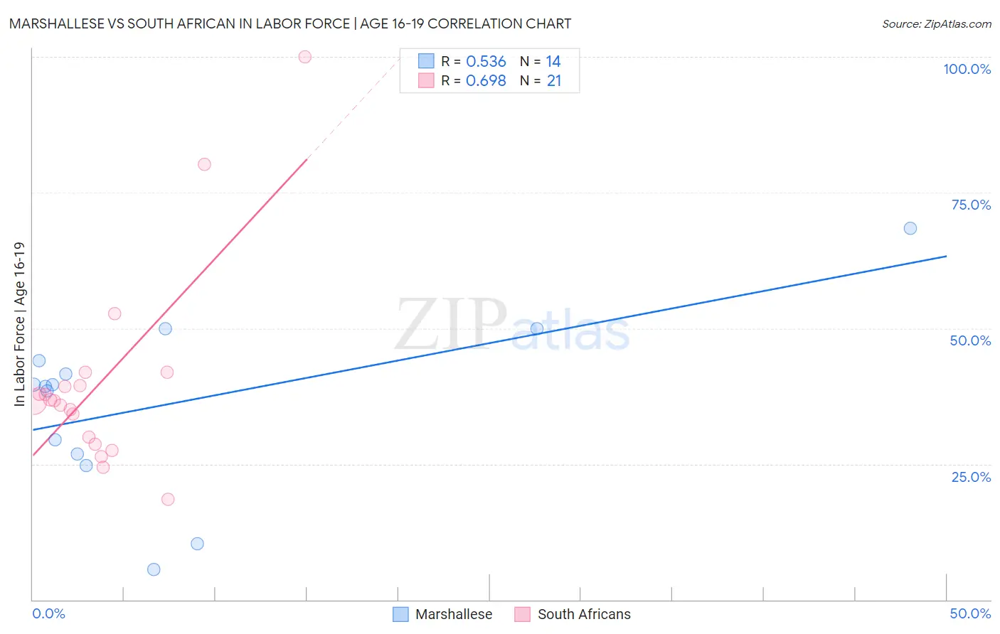 Marshallese vs South African In Labor Force | Age 16-19