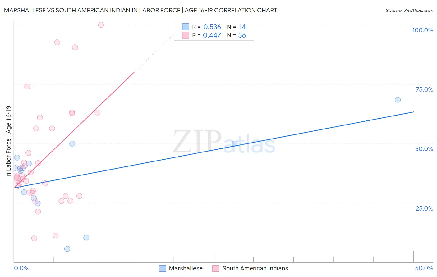 Marshallese vs South American Indian In Labor Force | Age 16-19
