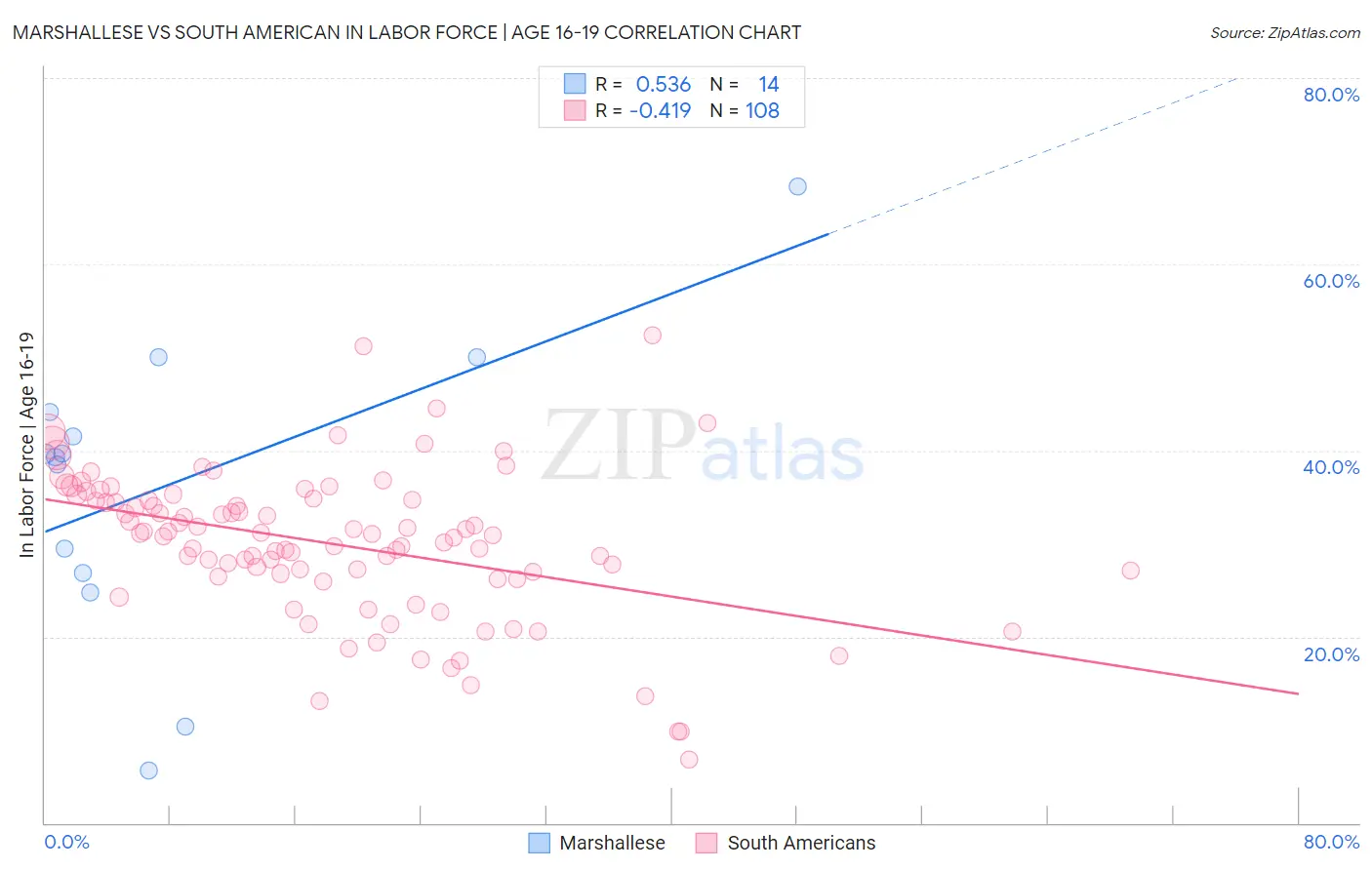 Marshallese vs South American In Labor Force | Age 16-19
