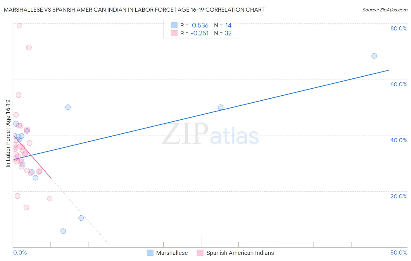Marshallese vs Spanish American Indian In Labor Force | Age 16-19