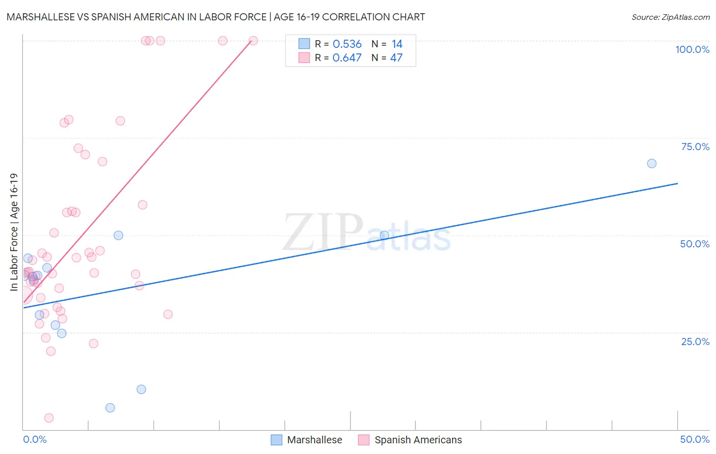 Marshallese vs Spanish American In Labor Force | Age 16-19