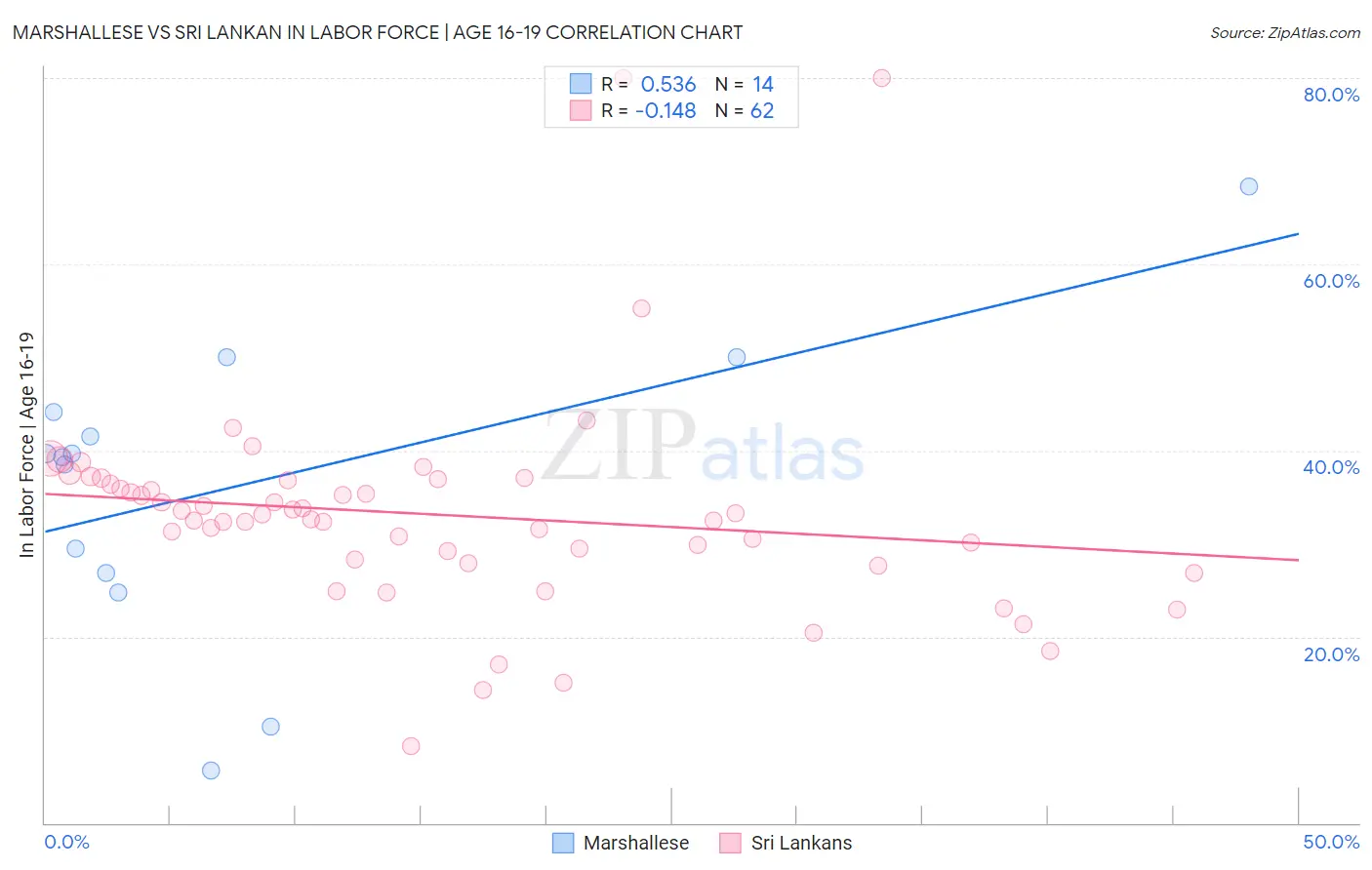 Marshallese vs Sri Lankan In Labor Force | Age 16-19
