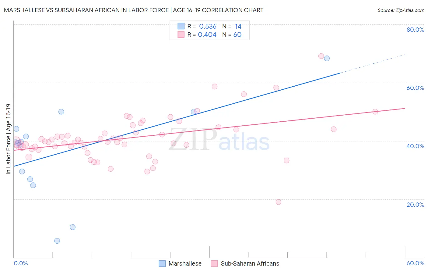 Marshallese vs Subsaharan African In Labor Force | Age 16-19