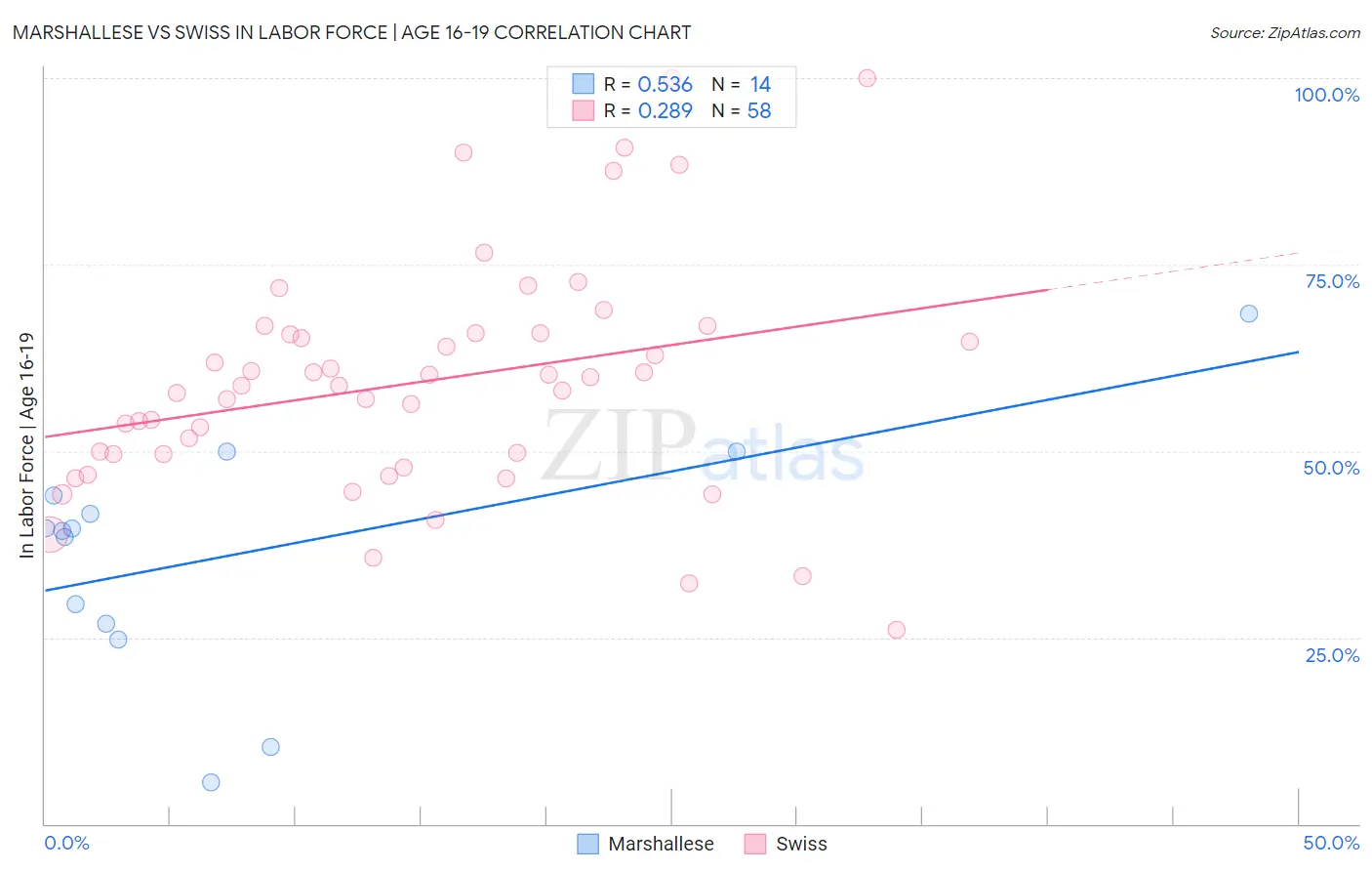 Marshallese vs Swiss In Labor Force | Age 16-19