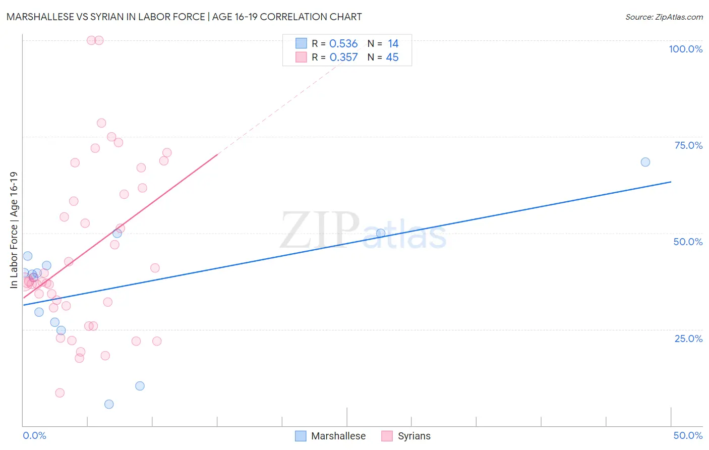 Marshallese vs Syrian In Labor Force | Age 16-19