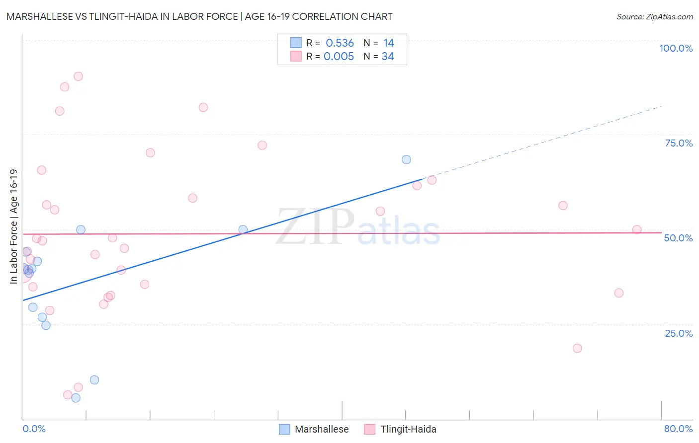 Marshallese vs Tlingit-Haida In Labor Force | Age 16-19