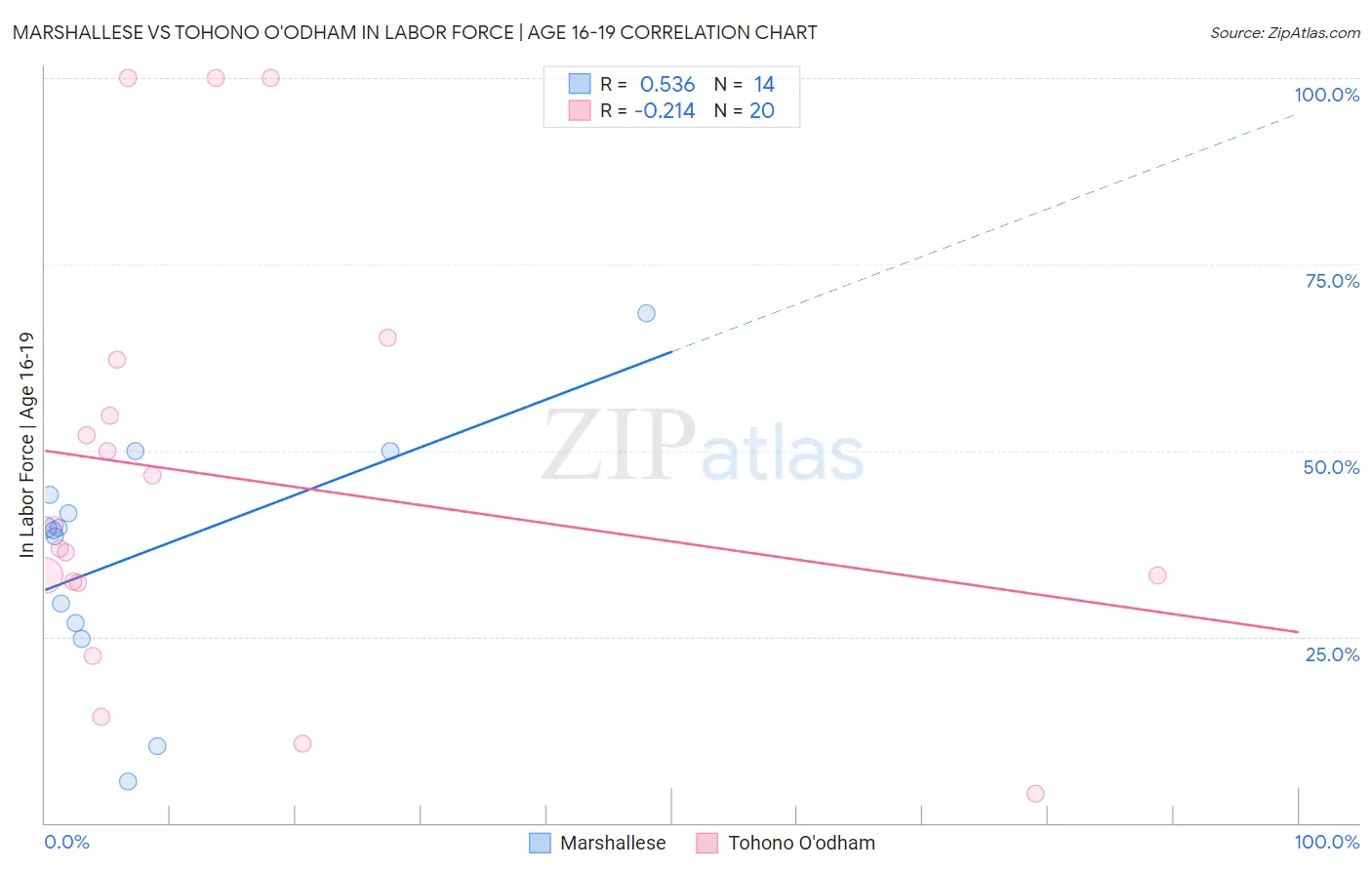 Marshallese vs Tohono O'odham In Labor Force | Age 16-19