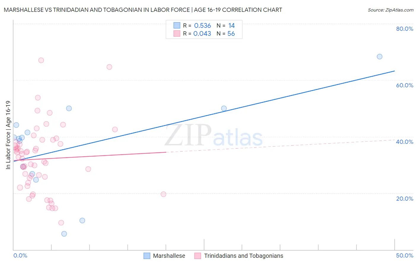 Marshallese vs Trinidadian and Tobagonian In Labor Force | Age 16-19