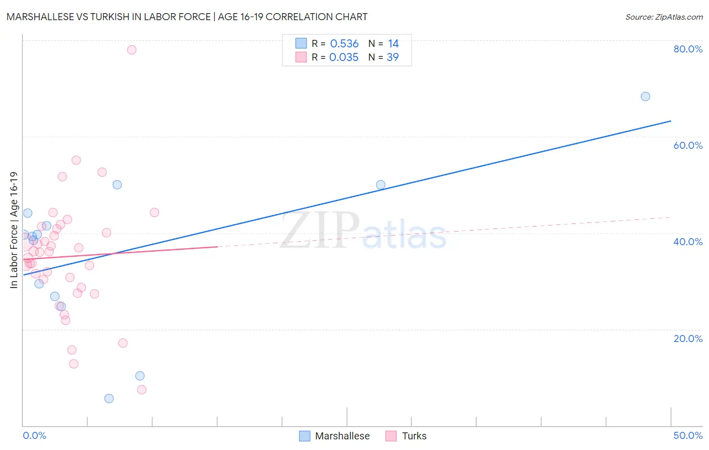 Marshallese vs Turkish In Labor Force | Age 16-19