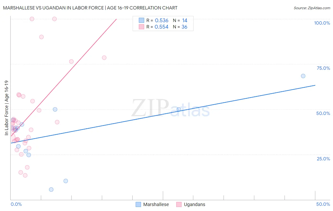 Marshallese vs Ugandan In Labor Force | Age 16-19