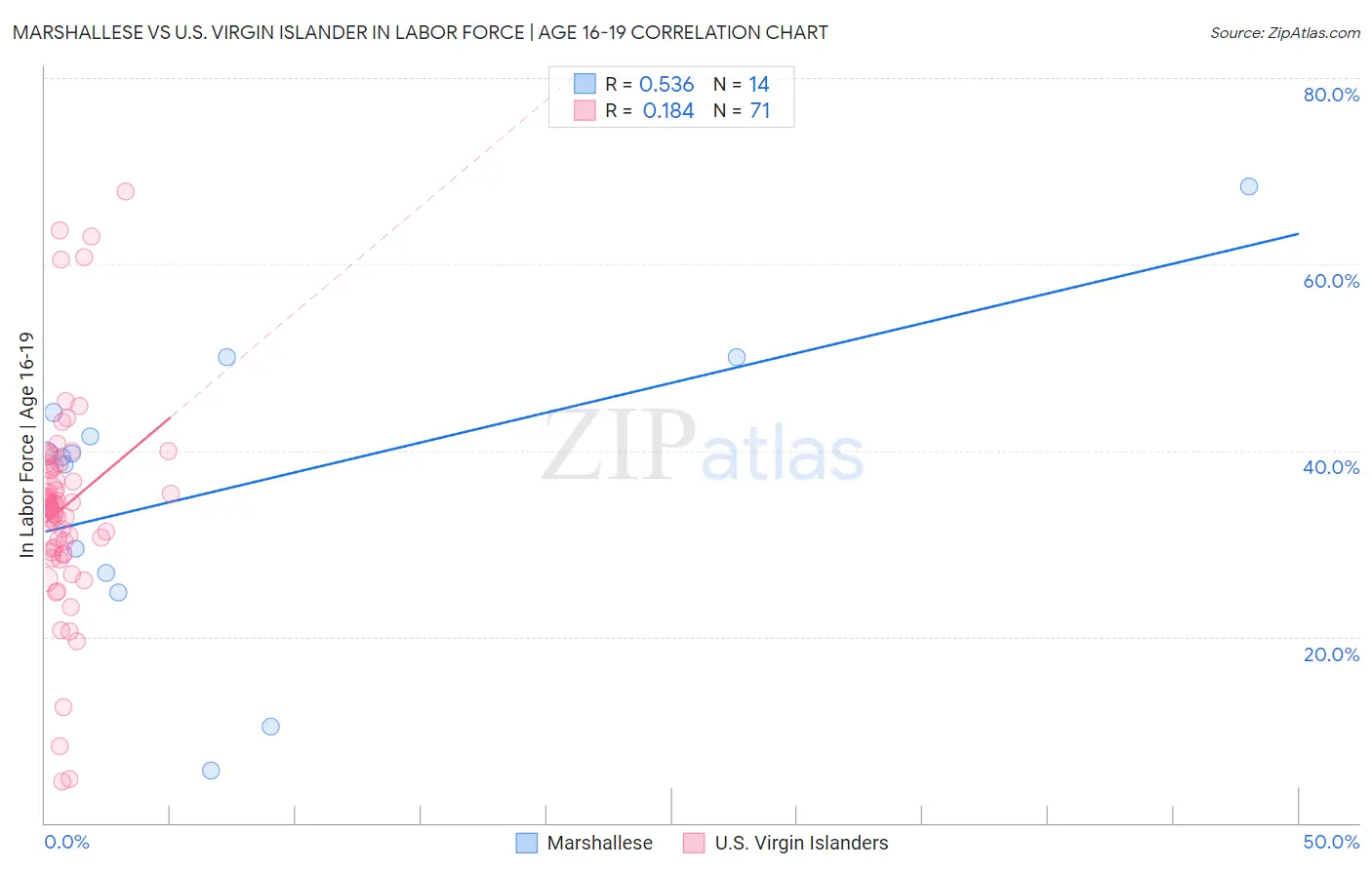 Marshallese vs U.S. Virgin Islander In Labor Force | Age 16-19