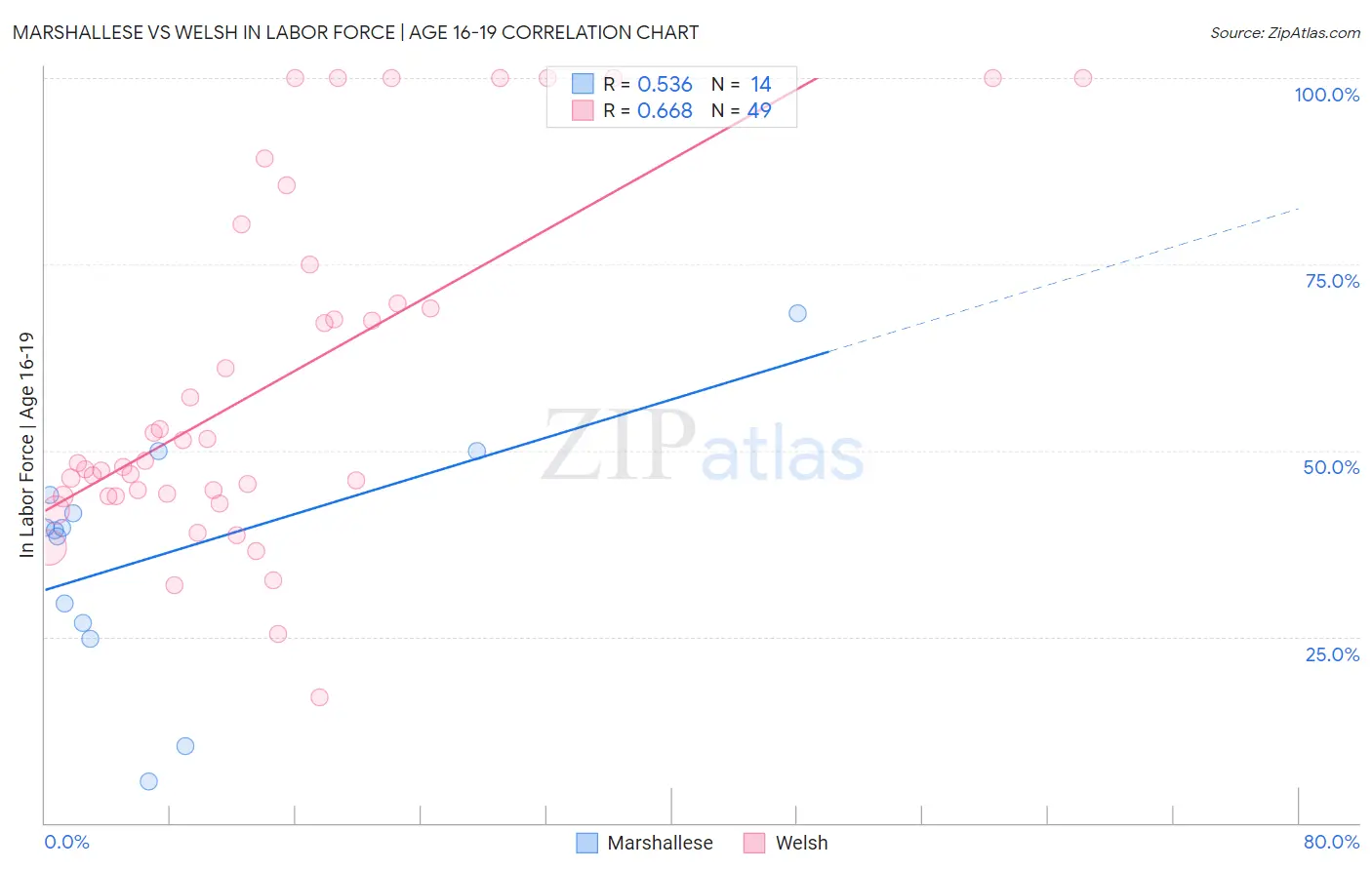 Marshallese vs Welsh In Labor Force | Age 16-19