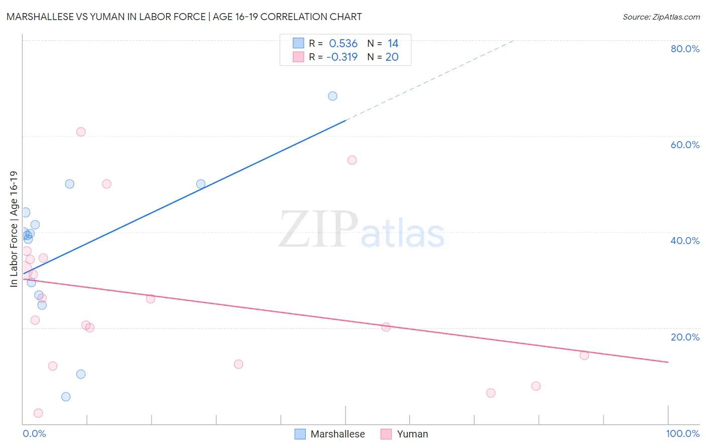 Marshallese vs Yuman In Labor Force | Age 16-19
