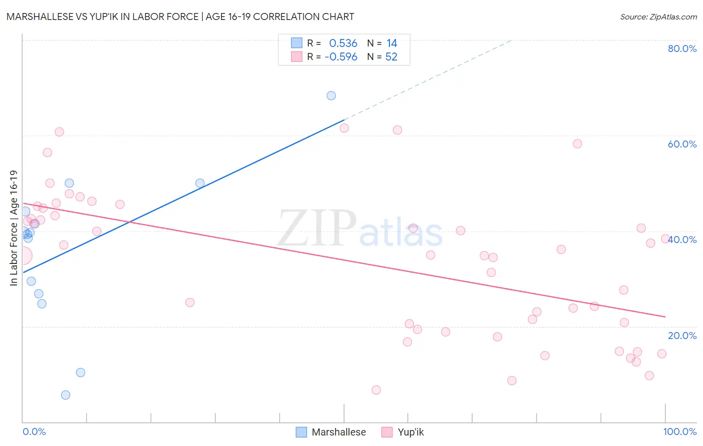 Marshallese vs Yup'ik In Labor Force | Age 16-19