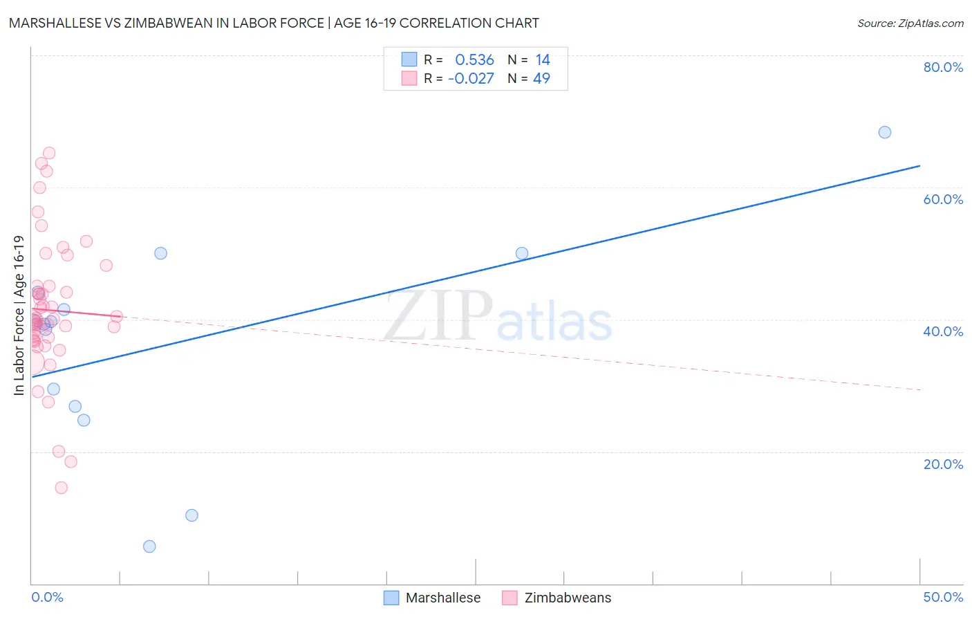 Marshallese vs Zimbabwean In Labor Force | Age 16-19