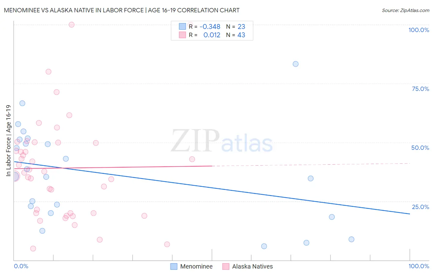 Menominee vs Alaska Native In Labor Force | Age 16-19