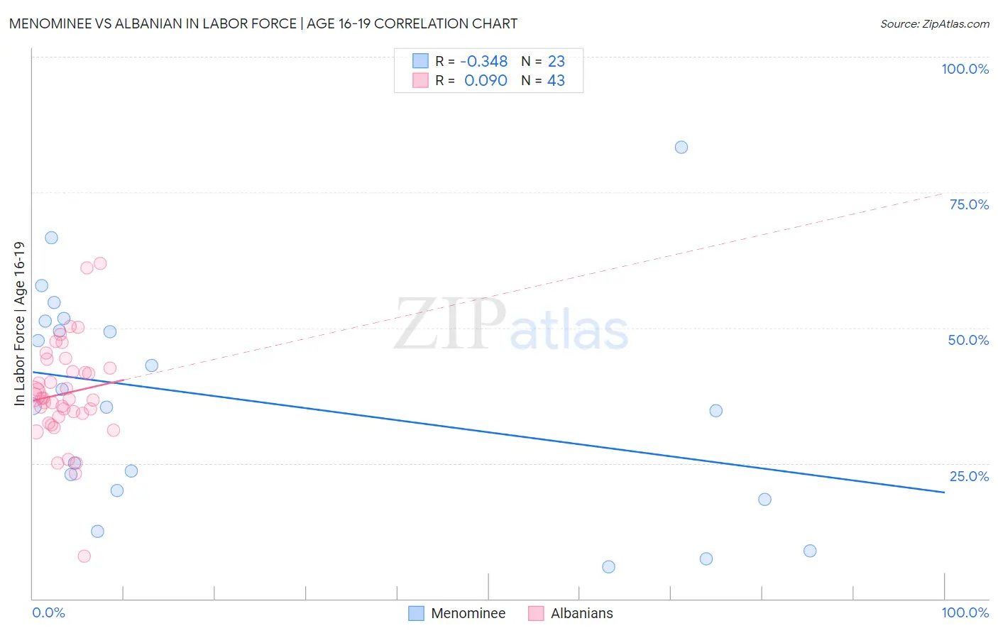 Menominee vs Albanian In Labor Force | Age 16-19