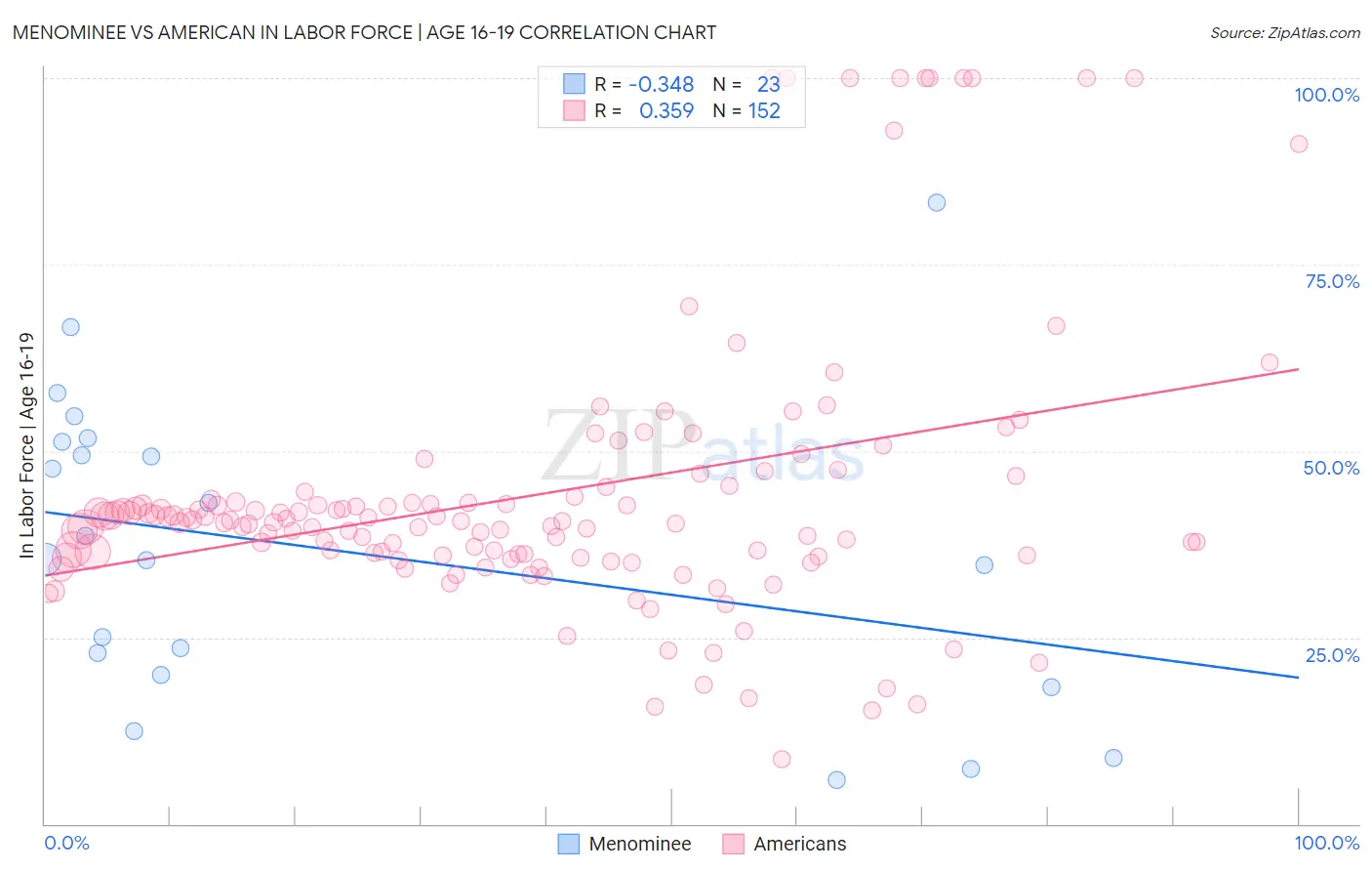 Menominee vs American In Labor Force | Age 16-19