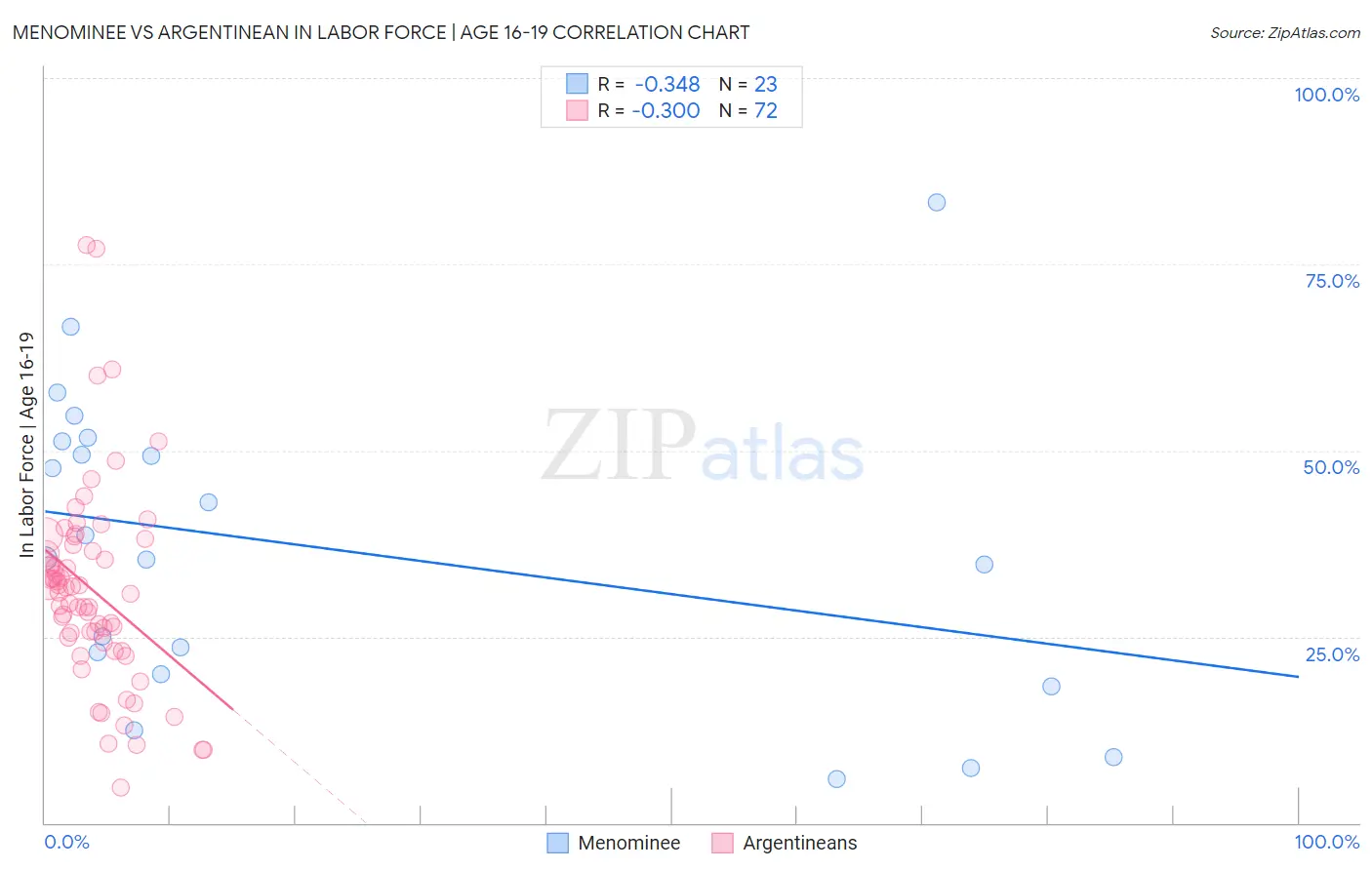 Menominee vs Argentinean In Labor Force | Age 16-19