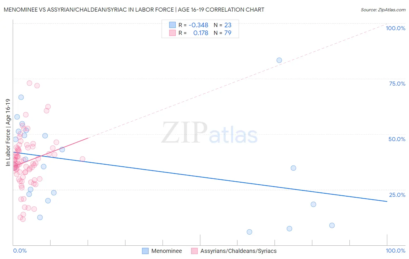 Menominee vs Assyrian/Chaldean/Syriac In Labor Force | Age 16-19