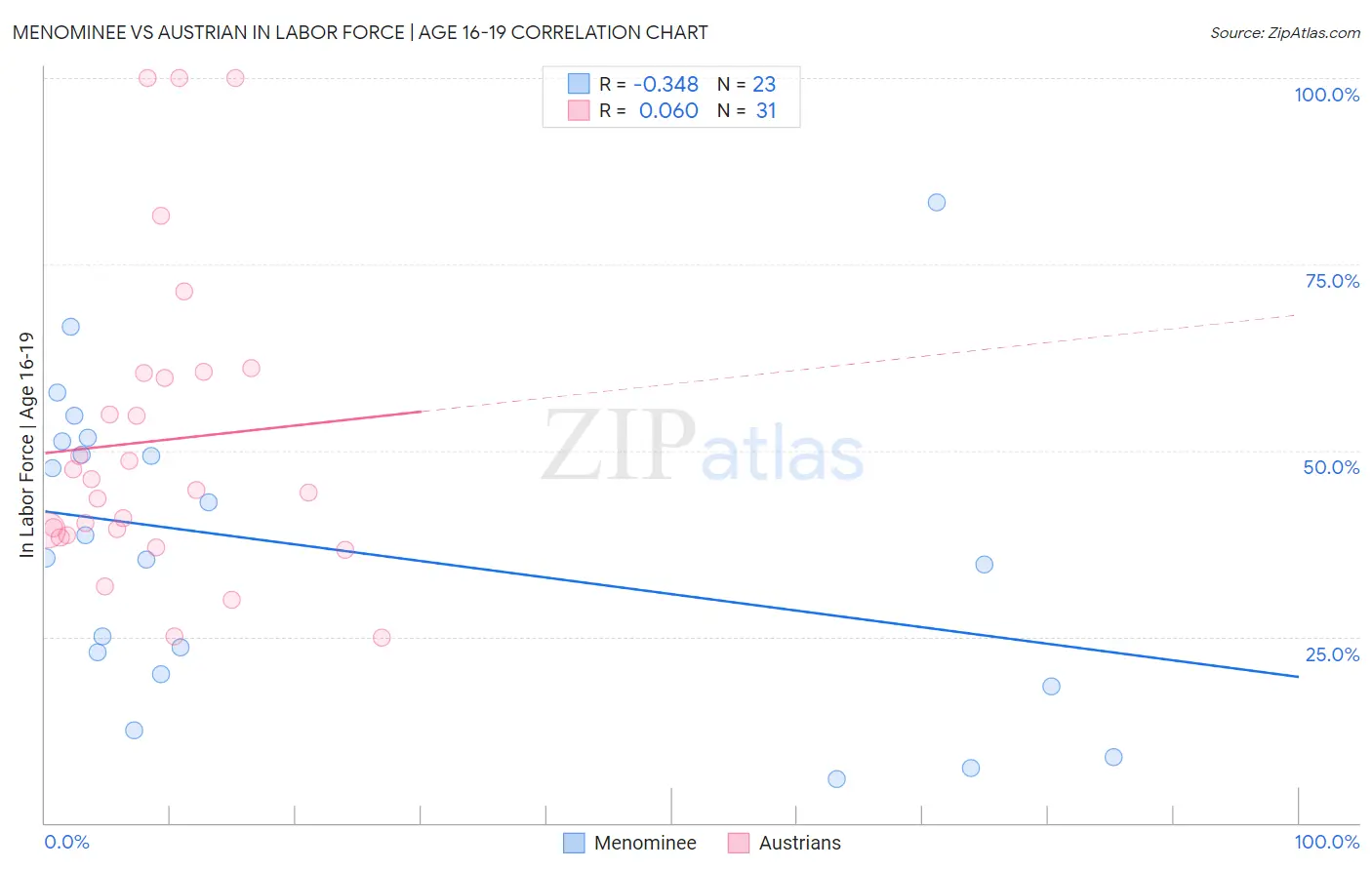 Menominee vs Austrian In Labor Force | Age 16-19