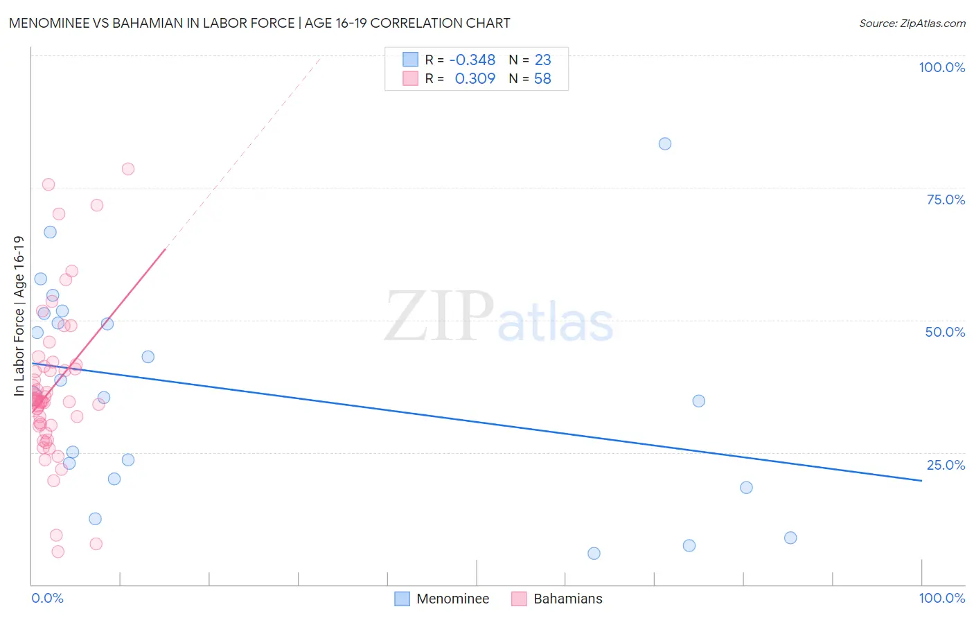 Menominee vs Bahamian In Labor Force | Age 16-19