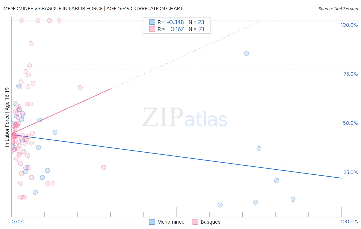 Menominee vs Basque In Labor Force | Age 16-19