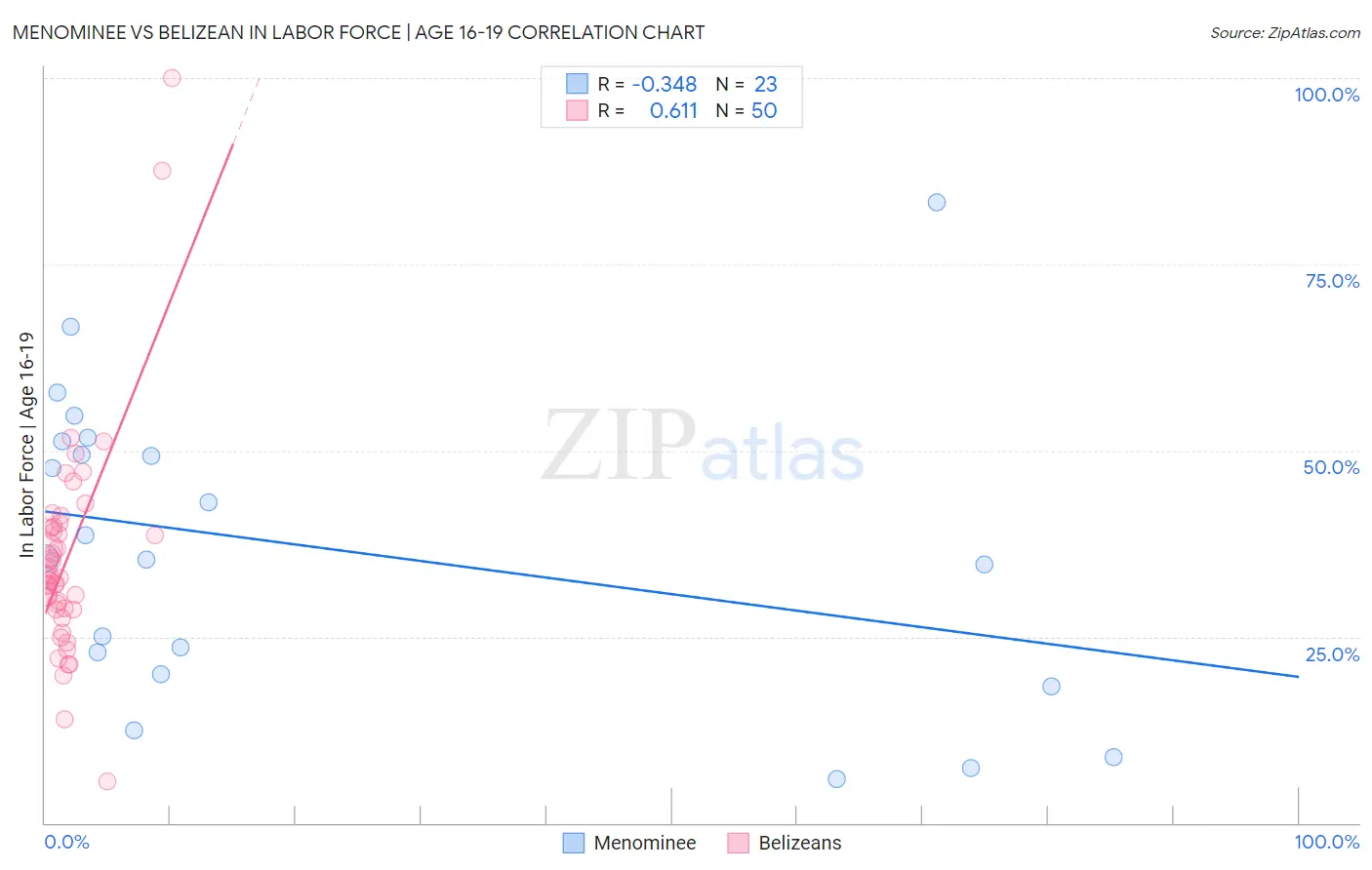 Menominee vs Belizean In Labor Force | Age 16-19