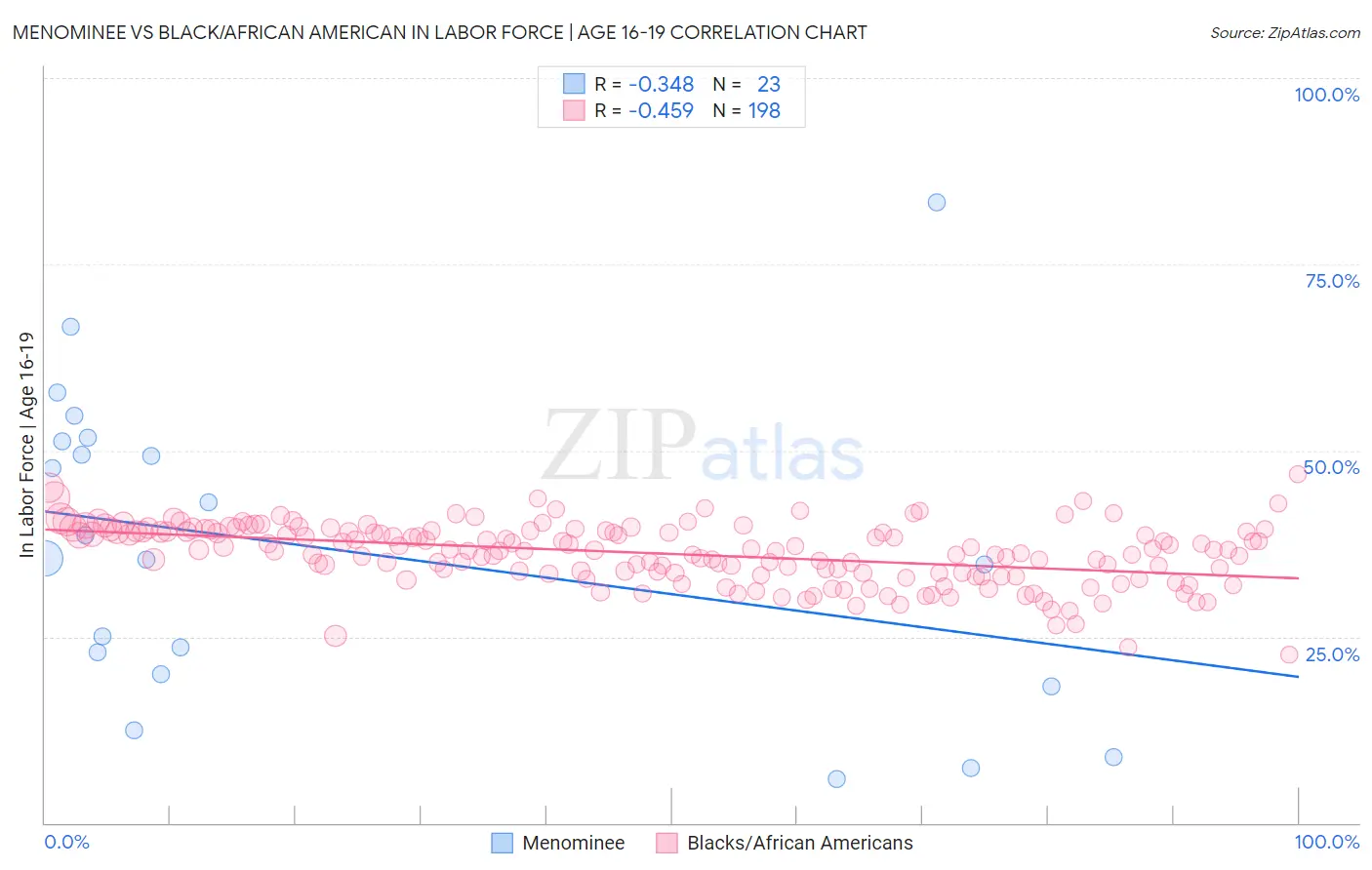 Menominee vs Black/African American In Labor Force | Age 16-19