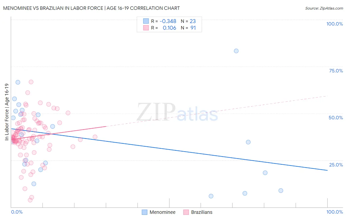 Menominee vs Brazilian In Labor Force | Age 16-19
