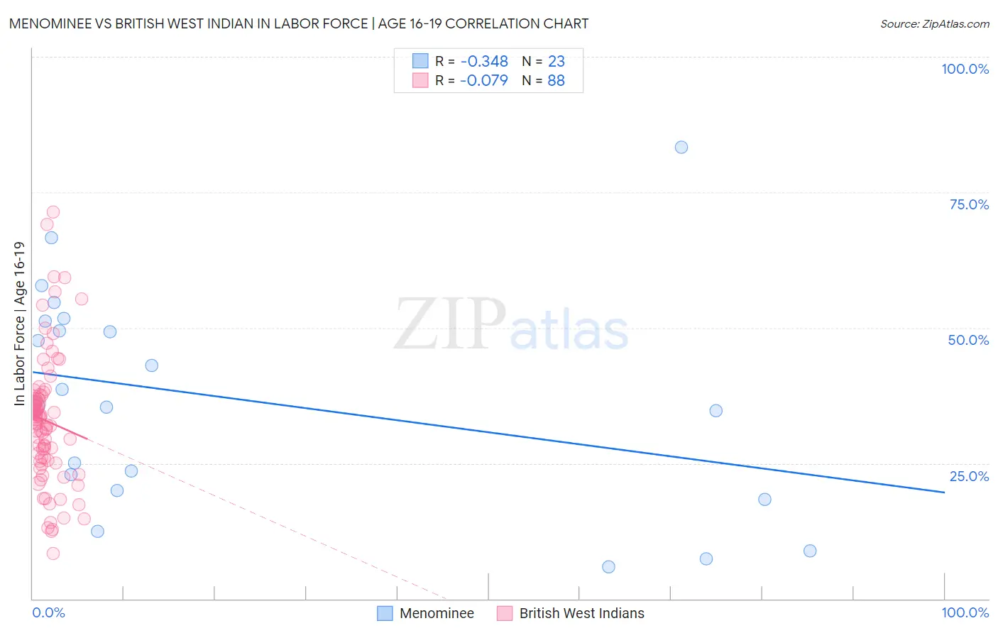 Menominee vs British West Indian In Labor Force | Age 16-19